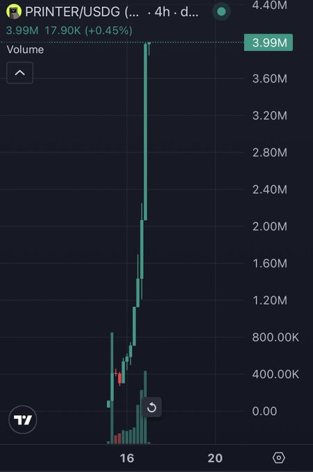 A trading chart for PRINTER/USDG showing a dramatic volume spike of 3.99M (up 17.90K or +0.45%) on a 4-hour timeframe, visually illustrating the token's explosive growth from 300k to 4M market cap referenced in the post. The chart displays a sharp vertical price surge around the 16 price level, supporting the poster's claim of a "rocket" trajectory driven by early calls from @papozorus, @btcordinal, and @UFFIEx.