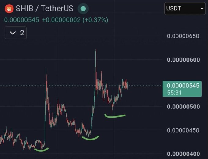 A SHIB / TetherUS cryptocurrency trading chart on a dark interface showing a price of 0.00000545 (+0.37%), with green curved lines marking potential support patterns at low points.