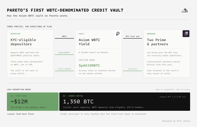 An infographic titled 'PARETO'S FIRST WBTC-DENOMINATED CREDIT VAULT' explaining a three-party credit flow between KYC-eligible depositors, the Axiom wBTC Yield vault, and Twa Prime & partners, noting 'LOSS ABSORPTION ORDER' and target API.