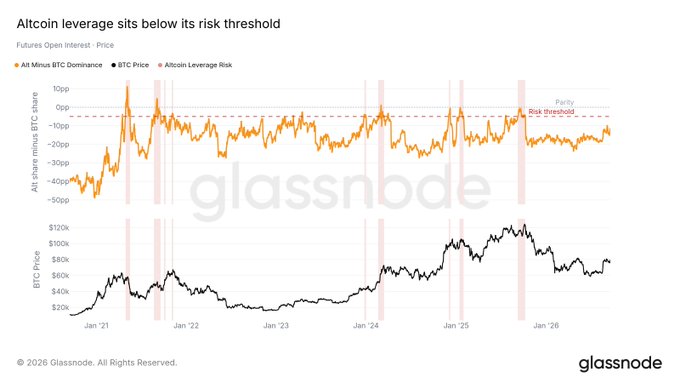 The Glassnode chart titled "Altcoin leverage sits below its risk threshold" tracks "Altcoin Leverage Risk" (the share of altcoin minus BTC futures open interest) alongside BTC price from January 2021 through early 2026, showing the orange leverage line hovering near the "Parity" risk threshold (dashed red line near 0pp) but remaining in negative territory around -10pp to -20pp, while BTC price fluctuates between roughly $20k and $120k. The visualization supports the post's claim that altcoin leverage has not yet reached its overheated "risk threshold," suggesting room for further altcoin upside.