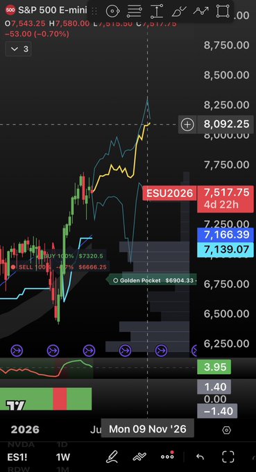 The image displays a stock market bar graph, with various stock symbols such as SPX, QQQ, TSLA, etc., shown along with their respective prices displayed. The graph includes information about the stock price, volume, and market trends over time, with dates ranging from November 9th to November 26th. In the image, a specific symbol is labeled "SP500" which represents the S&P 500 Index, an indicator of the overall health and performance of large-cap U.S. equities.
