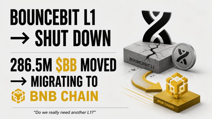 An informational graphic announcing that BounceBit L1 is shutting down, with 286.5M $BB migrating to BNB Chain, featuring an X logo crumbling into a gold BNB Chain cube.