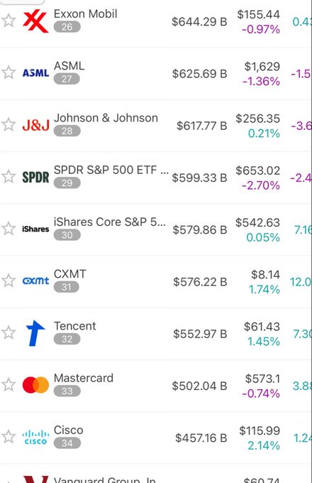 A financial ranking list displays companies by market capitalization, with CXMT (ranked #31) at $576.22 B and a price of $8.14 showing a 1.74% gain, placed between iShares Core S&P 5 (#30) and Tencent (#32). The image supports the post's claim about ChangXin Memory Technologies (CXMT) rapidly climbing the global market cap rankings shortly after its IPO, surpassing major institutions like China Construction Bank.