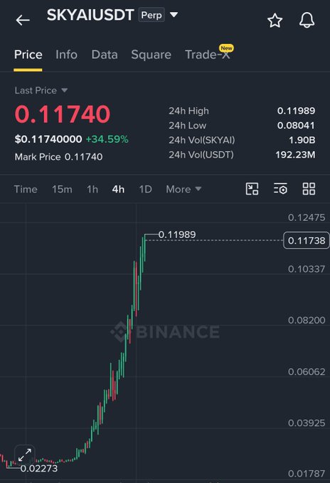 A Binance trading chart for SKYAIUSDT perpetual contract showing a last price of 0.11740 with a +34.59% gain, displaying a dramatic upward price trend with 24H high of 0.11989 and 24H low of 0.08041.