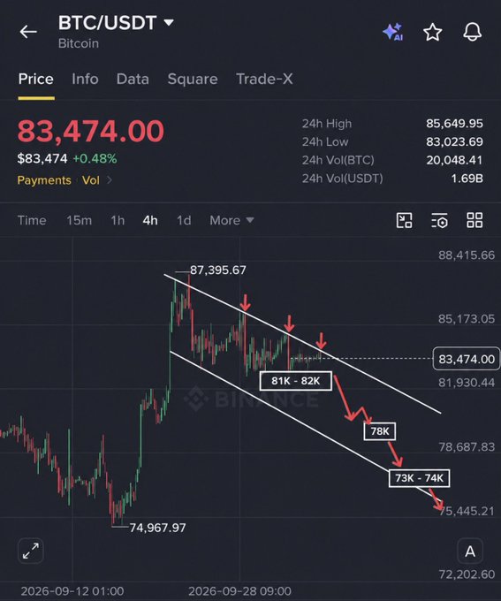 A Binance trading chart shows BTC/USDT trading at $83,474.00 (+0.48%) on the 4H timeframe, with bearish red arrows pointing downward along a descending channel from the $87,395.67 high toward projected support levels of $81K–$82K, then $78K, and potentially $73K–$74K. The technical analysis illustrates the poster's bearish outlook, visually reinforcing their held short position and expectations of further downside after the rejection from $87.3K.