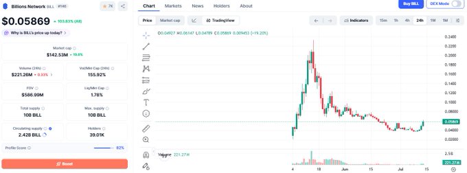 Bill (BILL) is shown pumping 103.83% to $0.05869 with $586.89M in FDV, displaying a sharp price spike followed by consolidation on the 4-hour chart—visually supporting the post's claim that the token is surging without clear catalysts, likely due to anticipated exchange listings despite looming $100M in token unlocks.