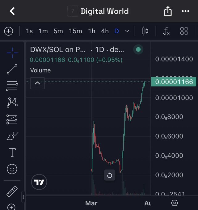 A TradingView digital chart shows DWX/SOL on a 1D timeframe priced at 0.00001166, up 0.95%, displaying a candlestick price chart and volume bars.