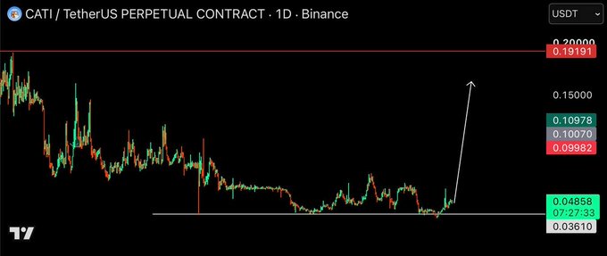 A TradingView chart of the CATI/TetherUS perpetual contract on Binance, showing a sharp upward price breakout indicated by a white arrow.