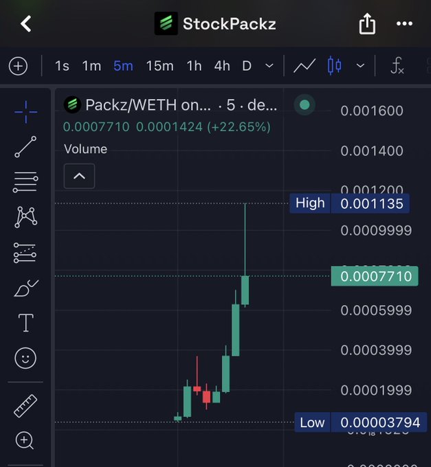 A 5-minute candlestick chart of $PACKZ/WETH on StockPackz shows a sharp 22.65% price spike from 0.00003794 to a high of 0.001135, currently sitting at 0.0007710, serving as a cautionary example of parabolic moves that often precede major corrections.