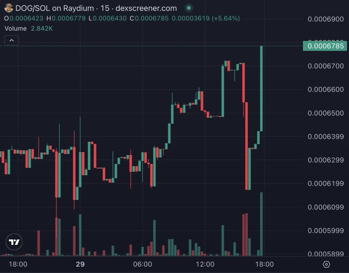 The image shows a graph of Bitcoin prices on Solana over time, with a downward slope indicating an ongoing drop in cryptocurrency value. The caption above the graph reads "What is happening with $DOG (Bitcoin) on Solana?".
