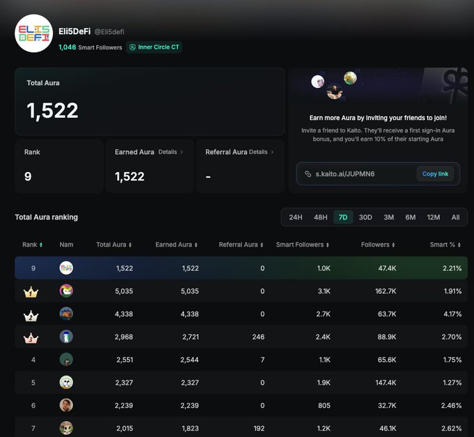 The image shows a Kaito leaderboard dashboard displaying "Eli5DeFi" (@Eli5defi) in the 9th rank with a Total Aura of 1,522, matching the birth month mentioned in the post. The dashboard includes referral details and a "Copy link" feature (s.kaito.ai/JUPMN6), illustrating the author's point about Yap equating to Aura accumulation on the platform.