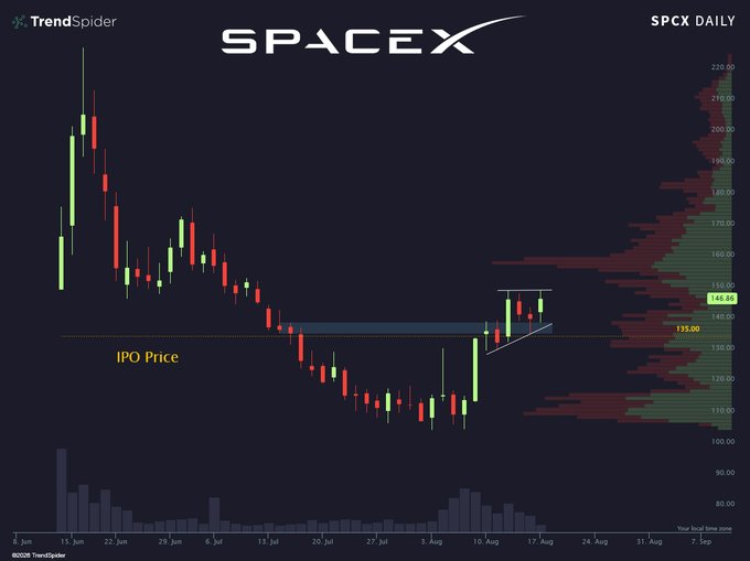 A daily candlestick chart of $SPCX (SpaceX) showing the stock recovering from below its IPO price of $135 toward a consolidation/ascending channel near $145, with the post highlighting a possible bullish "launchpad" breakout setup. Volume bars and a price ladder on the right indicate recent accumulation at higher levels.