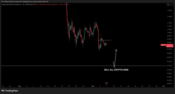 A TradingView 4-hour candlestick chart of USDT Dominance shows a downtrend with the ticker down to 6.8317%, featuring an arrow pointing to recent lows with the caption "SELL ALL CRYPTO HERE" suggesting that further USDT dominance decline could trigger a broader crypto market rally.