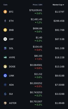 A cryptocurrency market dashboard displays price and 24-hour change data for major coins including BTC ($78,639.61), ETH ($2,481.43), BNB ($896.66), XRP ($1.40), SOL ($104.43), HYPE ($81.93), DOGE ($0.084561), LINK ($11.52), ADA ($0.200252), SUI ($0.743353), and ASTER ($0.701307) along with their market capitalizations.