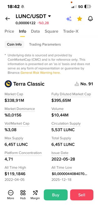 A Binance mobile screenshot showing LUNC/USDT trading information for Terra Classic (ranked No. 91), highlighting key metrics including a market cap of $338.91M, trading volume of $10.44M, and 5.53T circulating supply out of 6.45T max supply, with a current price around $0.0000061. The image provides supporting data for the post's claims, particularly the claim about an "illusion" of supply, as the near-maximum circulating-to-total supply ratio (~86%) and the dramatic gap between the all-time high ($119.18) and current price ($0.0000061) visually reinforce the narrative of price suppression.