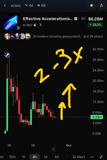 A cryptocurrency price chart for 'Effective Accelerationis...' (e/acc) showing a market cap of $6.28M and a 25.2% increase, overlaid with hand-drawn yellow text reading '2-3X' with upward arrows.