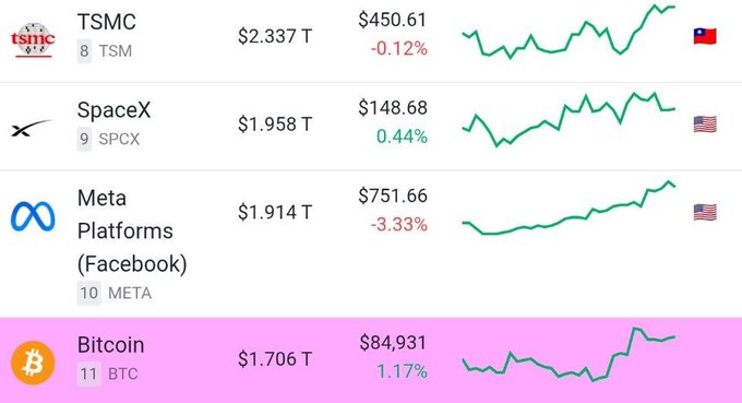 The image shows a rankings list of top global assets by market cap, featuring TSMC ($2.337T), SpaceX ($1.958T), Meta ($1.914T), and Bitcoin ($1.706T at $84,931) at positions 8-11. This directly illustrates the fun fact by showing Bitcoin sits just below Meta, needing to climb roughly $10,369 per coin to overtake it and claim the #10 spot.