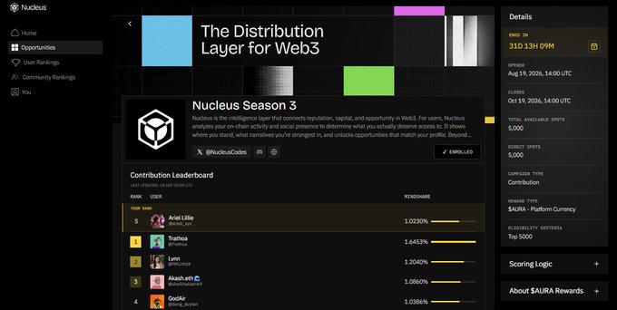 The image displays the Nucleus platform dashboard featuring "The Distribution Layer for Web3" and Nucleus Season 3, where users can analyze on-chain activity and social presence to determine access to $AURA rewards. A contribution leaderboard highlights top users like Ariel Lille (1.0230%), Thathoo (1.4453%), and Lynn (1.2040%), with Season 3 opening on August 19, 2026 and closing October 19, 2026. This visual supports the post's point about Nucleus quietly building beyond a typical points-collection platform by rewarding genuine on-chain activity, social engagement, and community involvement.