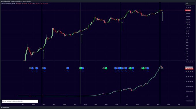 A TradingView weekly candlestick chart of AAVE/USD on Binance, showing a long-term uptrend from around $5 in 2019 to peaks near $660 in 2024, with the price recently retracing from highs, alongside a lower panel tracking trader positions and a steeply rising market cap curve. The accompanying post frames AAVE's recent dip as a buying opportunity during Bitcoin-driven pullbacks, emphasizing long-term spot holding over swing trading—aligning with the chart's display of strong historical growth punctuated by periodic corrections.