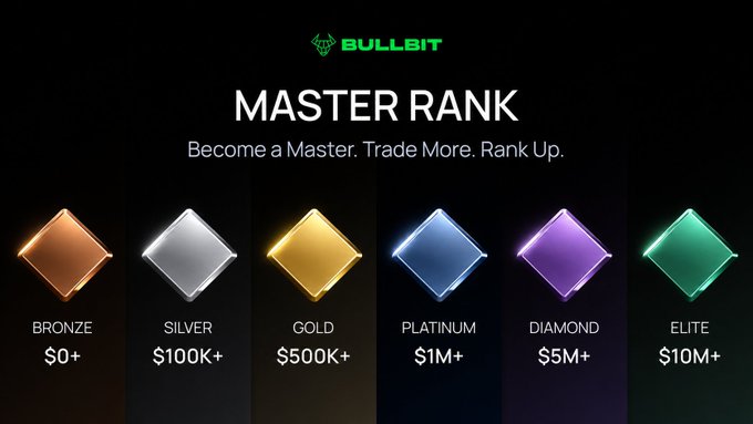 Promotional graphic for Bullbit's "MASTER RANK" program, displaying six tiered diamond icons representing Bronze ($0+), Silver ($100K+), Gold ($500K+), Platinum ($1M+), Diamond ($5M+), and Elite ($10M+) trading volumes.