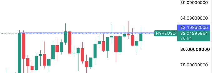 A candlestick price chart displays HYPEUSD trading sideways around the $82.04 level, with current price highlighted at 82.10262005, showing consolidation after recent volatility between roughly $77 and $84. The price action reflects the bullish sentiment in the post "Free my boy $HYPE," suggesting the trader is anticipating a breakout from this tight range.