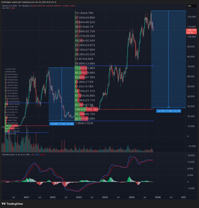 A TradingView weekly chart of Bitcoin (BTC/USD) on Bitstamp showing significant price movements, annotations indicating drops of -83.58% (-77.94% / -63.04) and -87.12% (-77.97% / -87.74), with current price around 105,744.