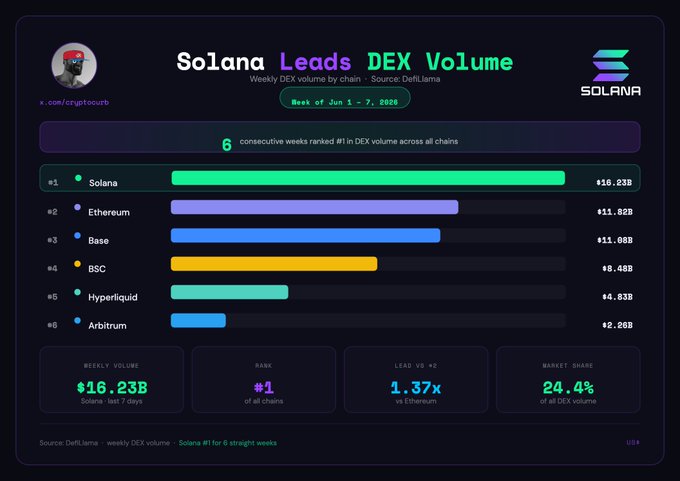The image shows a computer screen displaying data from Solana's blockchain. The most significant piece of information provided by the screenshot appears to be the Solana Ledger Volume, which indicates that more than half of the ledger volume has been processed within the past week. This suggests that the Ledger is being used actively for transactions and could provide insights into the current state of cryptocurrency trading on Solana's network.