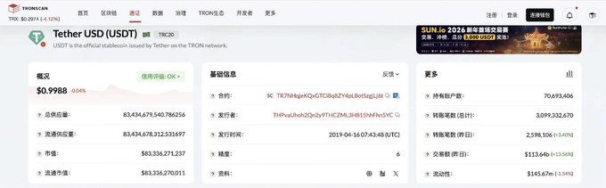 A TRONSCAN webpage shows information for Tether USD (USDT) token TRC20, displaying a value of $0.9988, a total supply of 70,694,406, and 70,693,332 holders.