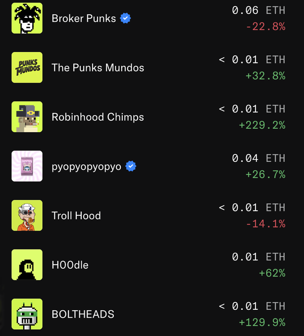 A cryptocurrency dashboard listing NFTs including Broker Punks (0.06 ETH, -22.8%), The Punks Mundos (<0.01 ETH, +32.8%), Robinhood Chimps (<0.01 ETH, +229.2%), pyopyopyopyo (0.04 ETH, +26.7%), Troll Hood (<0.01 ETH, -14.1%), H00dle (0.01 ETH, +62%), and BOLTHEADS (<0.01 ETH, +129.9%).
