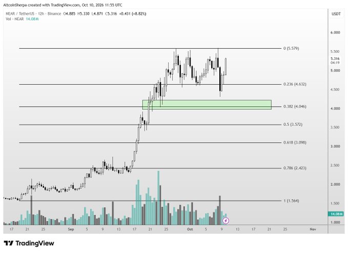 A TradingView chart of $NEAR/USDT on the 12-hour timeframe from Binance shows the token's price action near its local highs at 4.871 USDT, just 5.31% below the 5.579 peak, with Fibonacci retracement levels highlighting a key support zone around 4.046 (0.382 level). The chart visually confirms the post's claim that NEAR is demonstrating strong recovery, sitting only about 5% from its recent highs and well above the green support box, suggesting the recent pullback may have been just a buying opportunity.