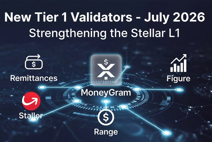 A graphic titled 'New Tier 1 Validators - July 2026 Strengthening the Stellar L1' highlighting MoneyGram alongside Staller, Range, Remittances, and Figure.