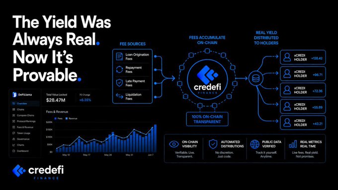 An infographic from Credefi Finance titled 'The Yield Was Always Real. Now It's Provable.' shows a flow chart of fee sources (Loan Origination, Repayment, Late Payment, Liquidation) accumulating on-chain, then being distributed as real yield to cCREDI holders, with a DefiLlama chart showing $28.47M TVL locked (+6.35%).
