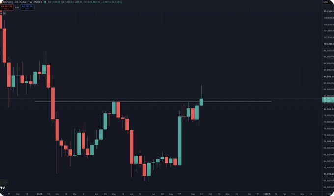 A Bitcoin/U.S. Dollar TW Index chart on TradingView showing weekly candlestick price movement from 2024 through 2026, displaying significant volatility with BTC currently around 89,022.34 USD (+2.04%).