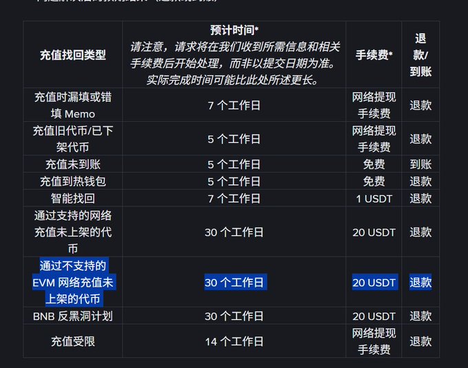A Chinese table showing deposit recovery types, estimated timeframes (ranging from 5 to 30 business days), handling fees (including network fees and USDT amounts), and refund/receipt statuses.