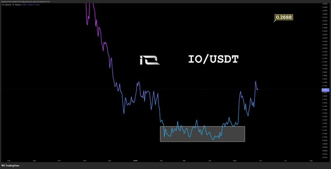 A stock chart displaying the price of $IO USDT over time, with an upward trend that suggests a possible upward movement in the value of the currency. The chart has been designed with a black background, blue lines, and white text, making it visually appealing and easy to read for viewers.