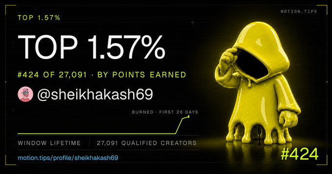 The image is a Motion Tips profile card highlighting "@sheikhakash69" at rank #424 out of 27,091 qualified creators, placing them in the top 1.57% by points earned, accompanied by a melting yellow hooded figure and a "burned first 26 days" graphic. It visually promotes the post's message about how engaging with @motiontip posts and tipping creators through @tipmotion can earn users leaderboard rankings and $20–$70+ rewards on the platform.
