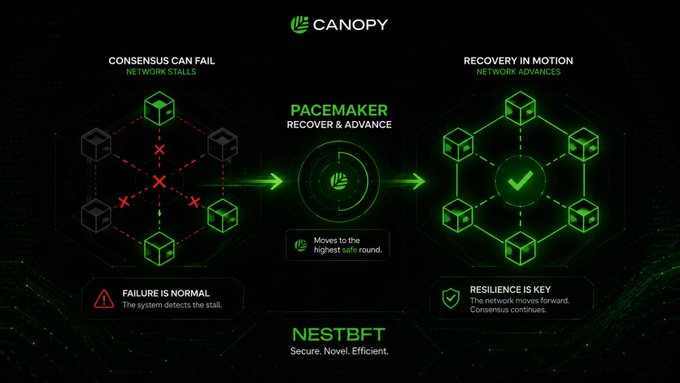 A technical infographic for 'CANOPY' and 'NESTBFT' (described as 'Secure. Novel. Efficient.') illustrating a three-step process: 'CONSENSUS CAN FAIL / NETWORK STALLS,' 'PACEMAKER / RECOVER & ADVANCE,' and 'RECOVERY IN MOTION / NETWORK ADVANCES,' highlighting that 'RESILIENCE IS KEY.'