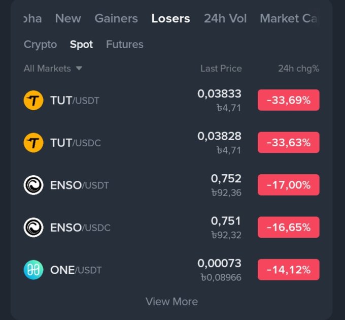A cryptocurrency exchange interface showing the 'Losers' tab with top declining assets: TUT/USDT at 0.03833 (-33.69%), TUT/USDC at 0.03828 (-33.63%), ENSO/USDT at 0.752 (-17.00%), ENSO/USDC at 0.751 (-16.65%), and ONE/USDT at 0.00073 (-14.12%).