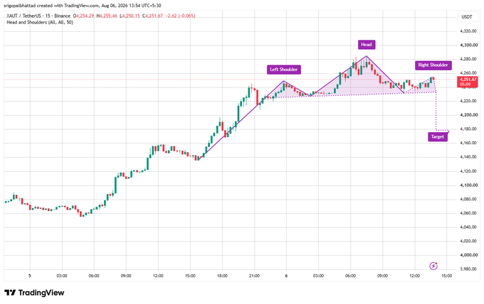 A TradingView chart titled 'srigopalbathula created with TradingView' showing the Binance (XAU/Tether) pair, annotated with a 'Head and Shoulders' pattern indicating a bearish target.