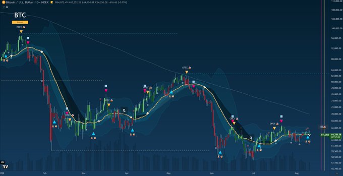 A daily candlestick chart of Bitcoin/USD (BTC) on the INDEX shows price action declining from a late-January high near $104K to currently testing the $64,259 level, with the Awesome Oscillator (AO) failing to print a bottom signal. The chart visually supports the post's bearish caution, as price remains below the descending moving averages without the AO confirming a reversal, aligning with the author's hesitancy to go long on $BTC yet.