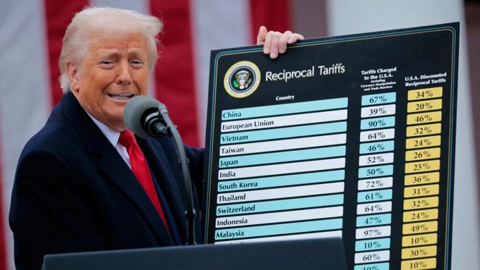 President Trump holds up a sign detailing "Reciprocal Tariffs" charged to the U.S.A. from various countries, including China at 67%, the European Union at 39%, and Vietnam at 90%. This image visualizes the tariffs mentioned in the accompanying news report.