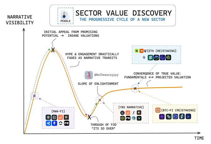 An infographic titled 'SECTOR VALUE DISCOVERY: THE PROGRESSIVE CYCLE OF A NEW SECTOR' from Pendle, charting narrative visibility over time through phases like 'INSANE VALUATIONS,' 'TROUGH OF FUD,' and 'CONVERGENCE OF TRUE VALUE,' featuring crypto narratives like RWA-FI, YBS, ETH (RE)STAKING, and BTC-FI.