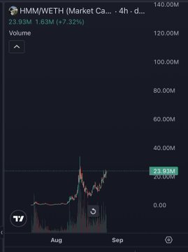 A cryptocurrency chart shows HMM/WETH on the Market Cap tracker at 23.93M, up 7.32%, with volume at 1.63M over a timeframe from August to September.