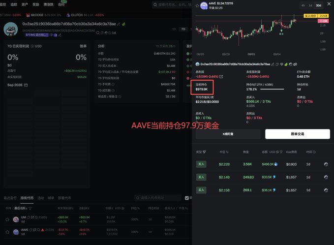 A cryptocurrency trading interface shows AAVE's current holdings valued at $979K (97.9万美元) highlighted in red boxes, alongside a candlestick price chart displaying ETH at $3,304.29. The dashboard displays various metrics including position values, average costs, and unrealized profits/losses, with the post referencing a whale's large purchases of PONS, UNI, AAVE tokens.