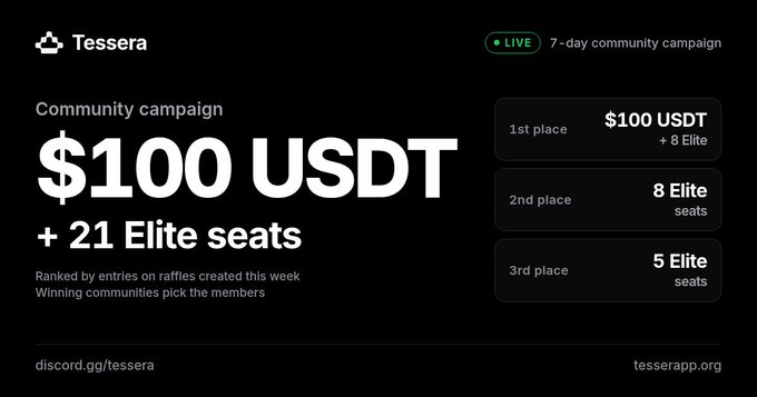 A promotional graphic for a 'Tessera' 7-day community campaign offering '$100 USDT + 21 Elite seats' as prizes, with place rankings for 1st ($100 USDT + 8 Elite), 2nd (8 Elite seats), and 3rd (5 Elite seats).