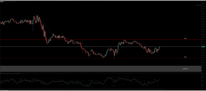 A financial candlestick chart displaying price movements with horizontal resistance lines marked, set against a black background with volume indicators below.