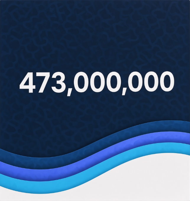 A dark blue graphic features the number "473,000,000" in large white text across the center, set against a subtly patterned navy background with flowing blue wave designs at the bottom, visually emphasizing the massive 473 million figure referenced in the post about XRP potentially being listed on the Nasdaq.