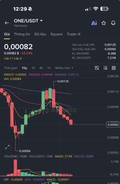 A cryptocurrency trading app displays the ONE/USDT pair chart with a current price of 0.00082, showing a 24-hour change of -33.33% and a candlestick chart in red and green.