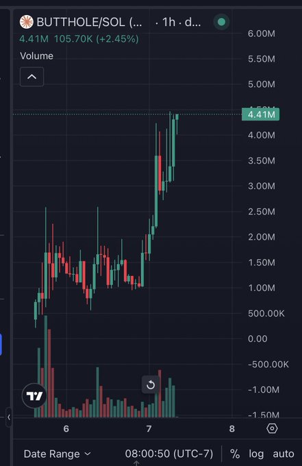 A 1-hour candlestick chart of $BUTTHOLE/SOL showing trading volume reaching 4.41M with a price increase of +2.45% at 105.70K, illustrating a significant uptrend from the 6-8 range that supports the "undervalued" claim in the post.
