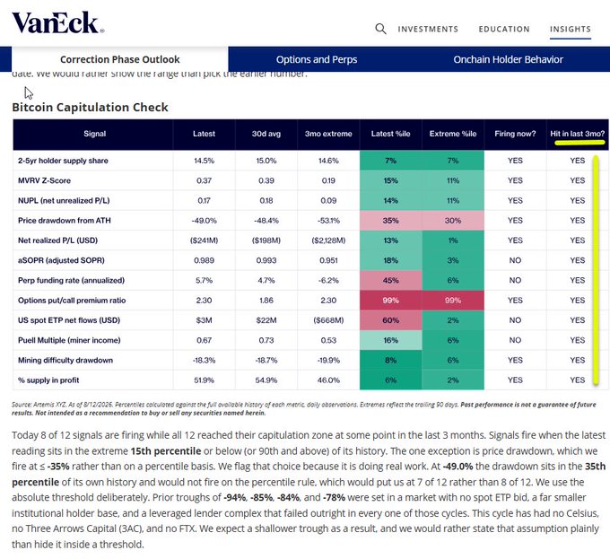 VanEck's "Bitcoin Capitulation Check" table displays 12 technical and on-chain signals—including 2-5yr holder supply share (14.5%), MVRV Z-Score (0.37), and price drawdown from ATH (-49.0%)—with 8 of 12 indicators flashing capitulation zone readings in the last 3 months, supporting the claim that Bitcoin is in a historically rare bear market floor zone.